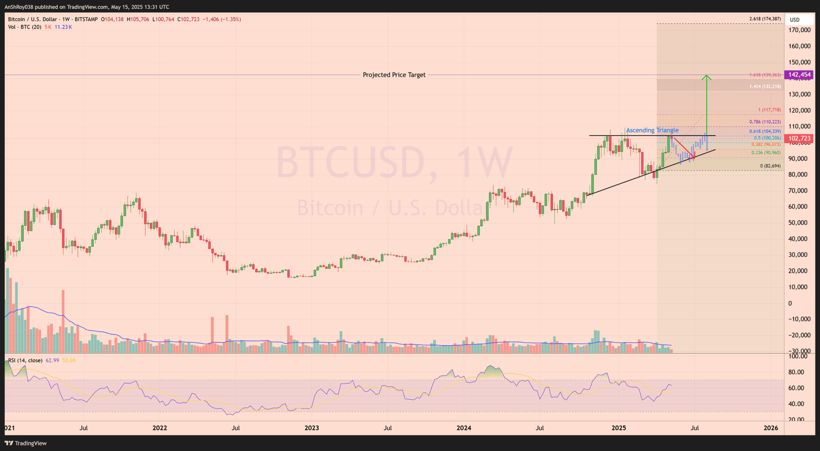 Bitcoin BTC USD price analysis bullish
