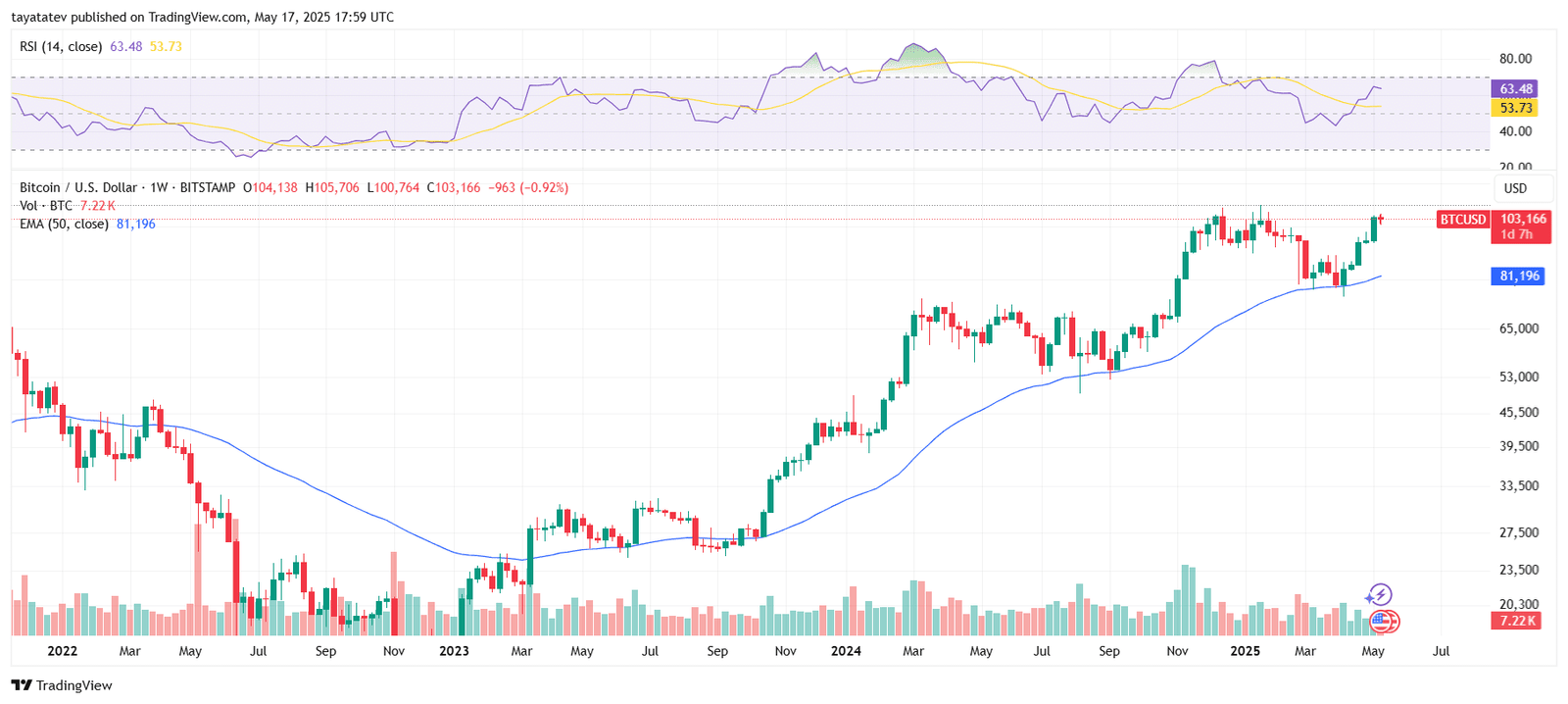 Bitcoin Weekly Chart: Resistance at $105K, Support at $100K. Source: TradingView