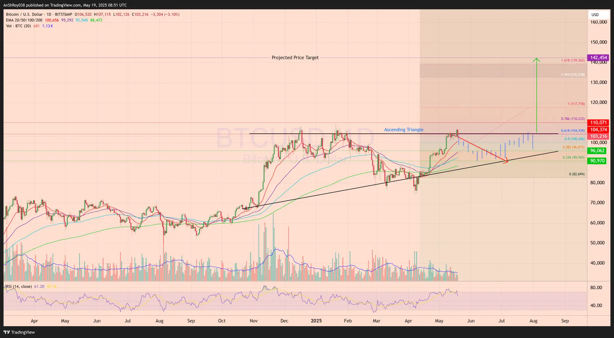 BTC USD Bitcoin price analysis