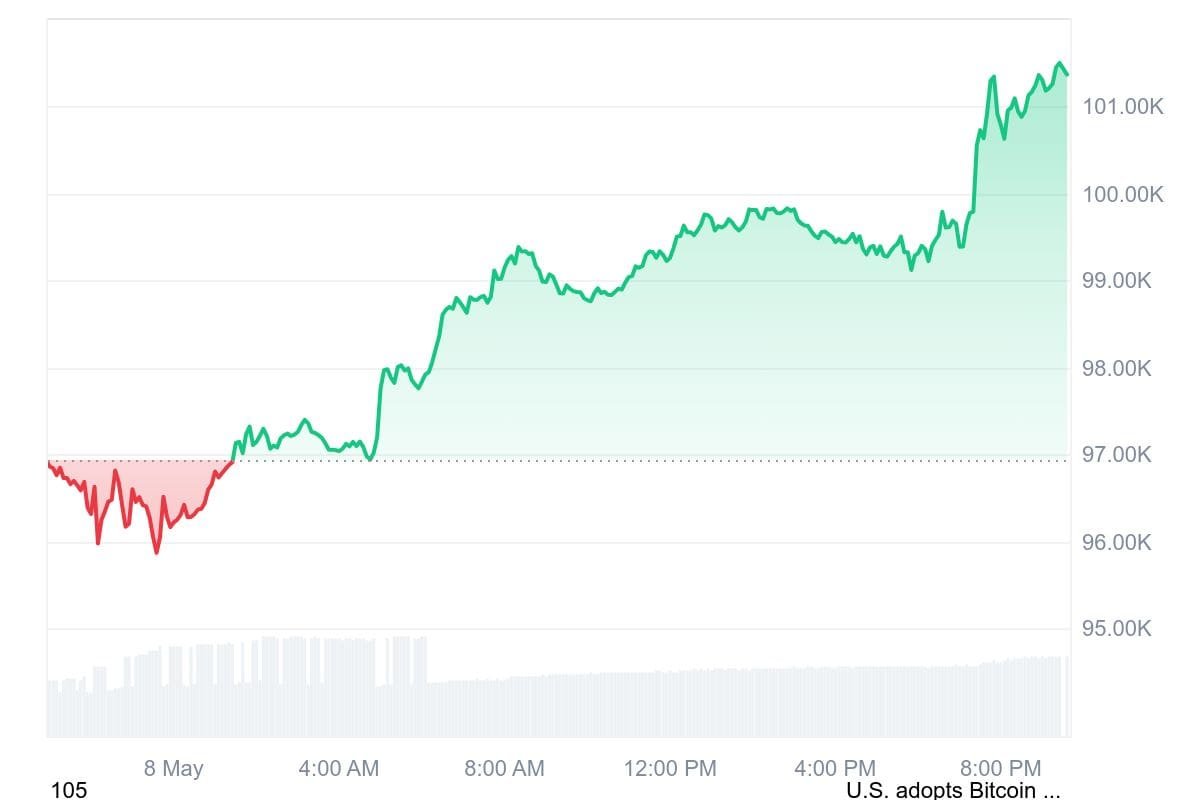 BTC/USD price performance