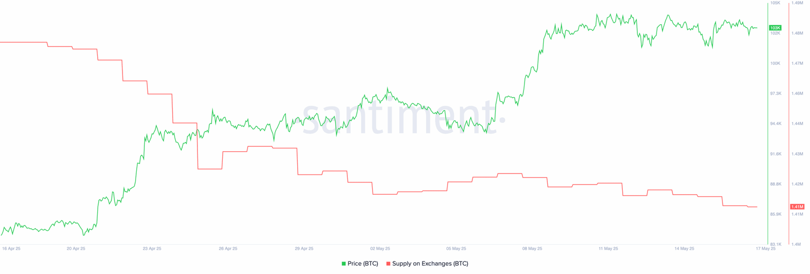 Bitcoin Price vs Exchange Supply Trend – April to May 2025. Source: Santiment