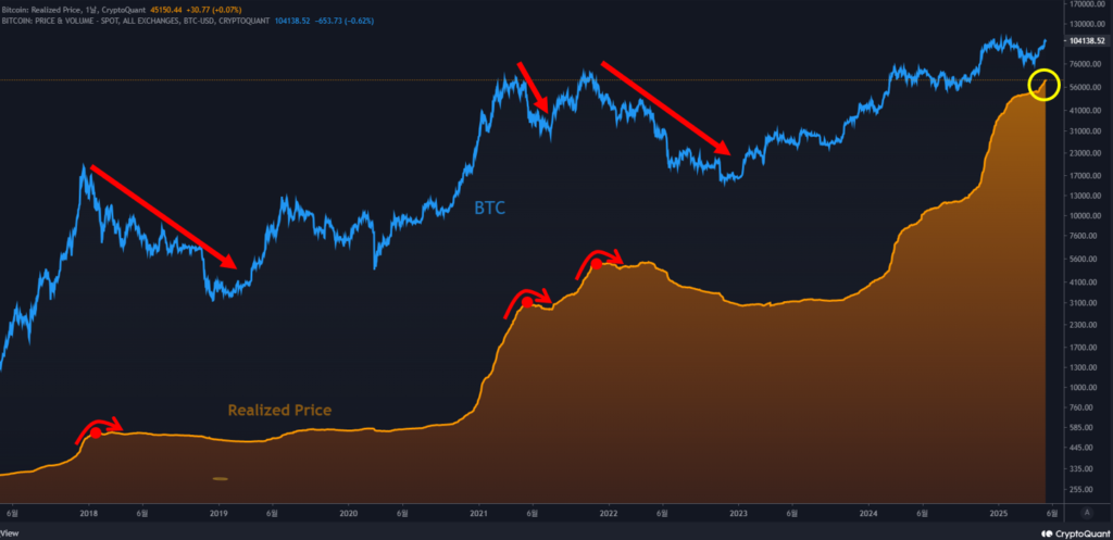 Bitcoin realized price BTC analysis
