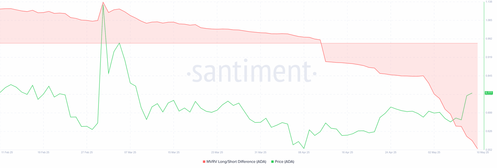 Cardano MVRV Long/Short Ratio Hits New Low as ADA Price Recovers. Source: Santiment