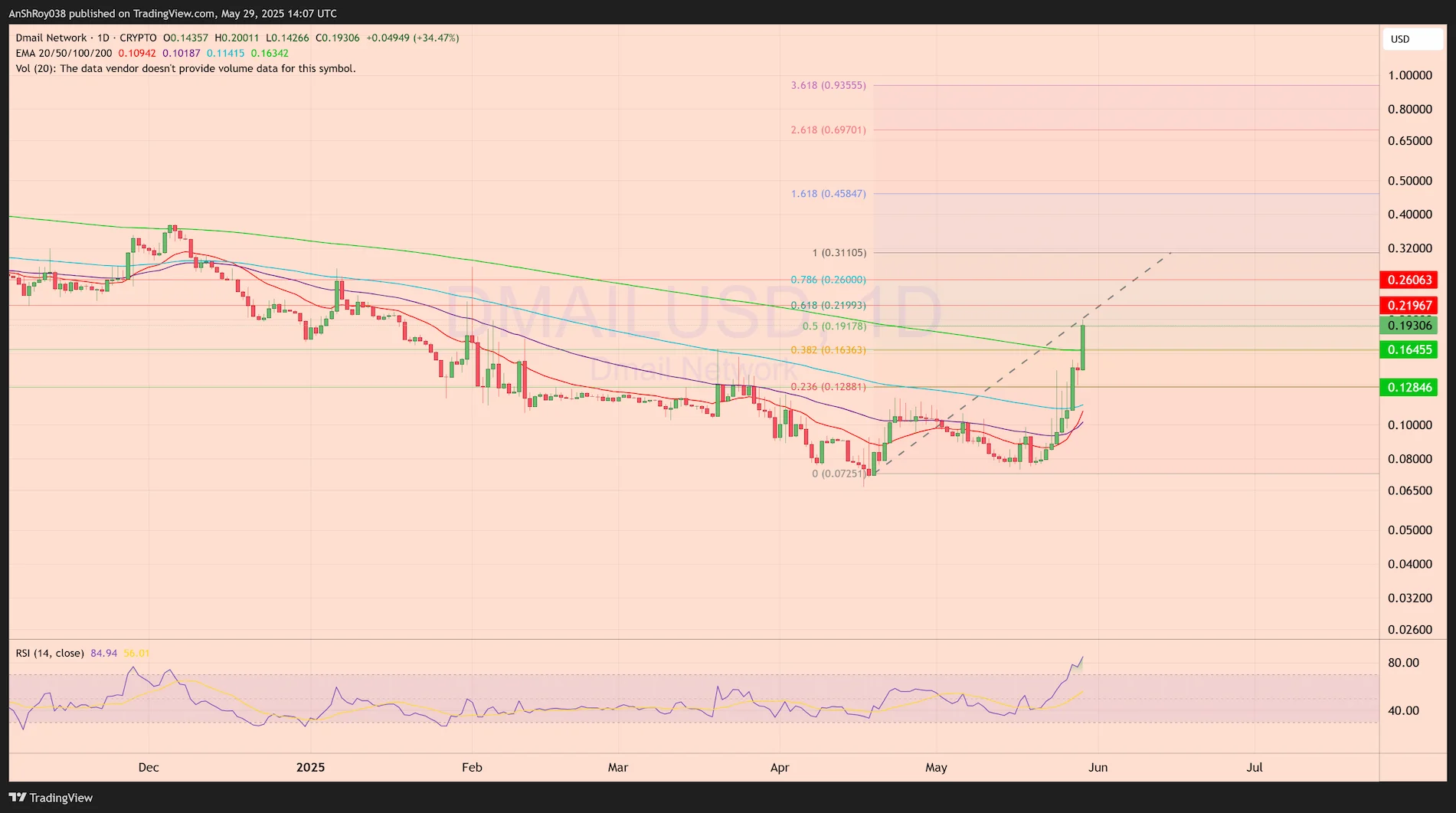 DMAIL network price analysis