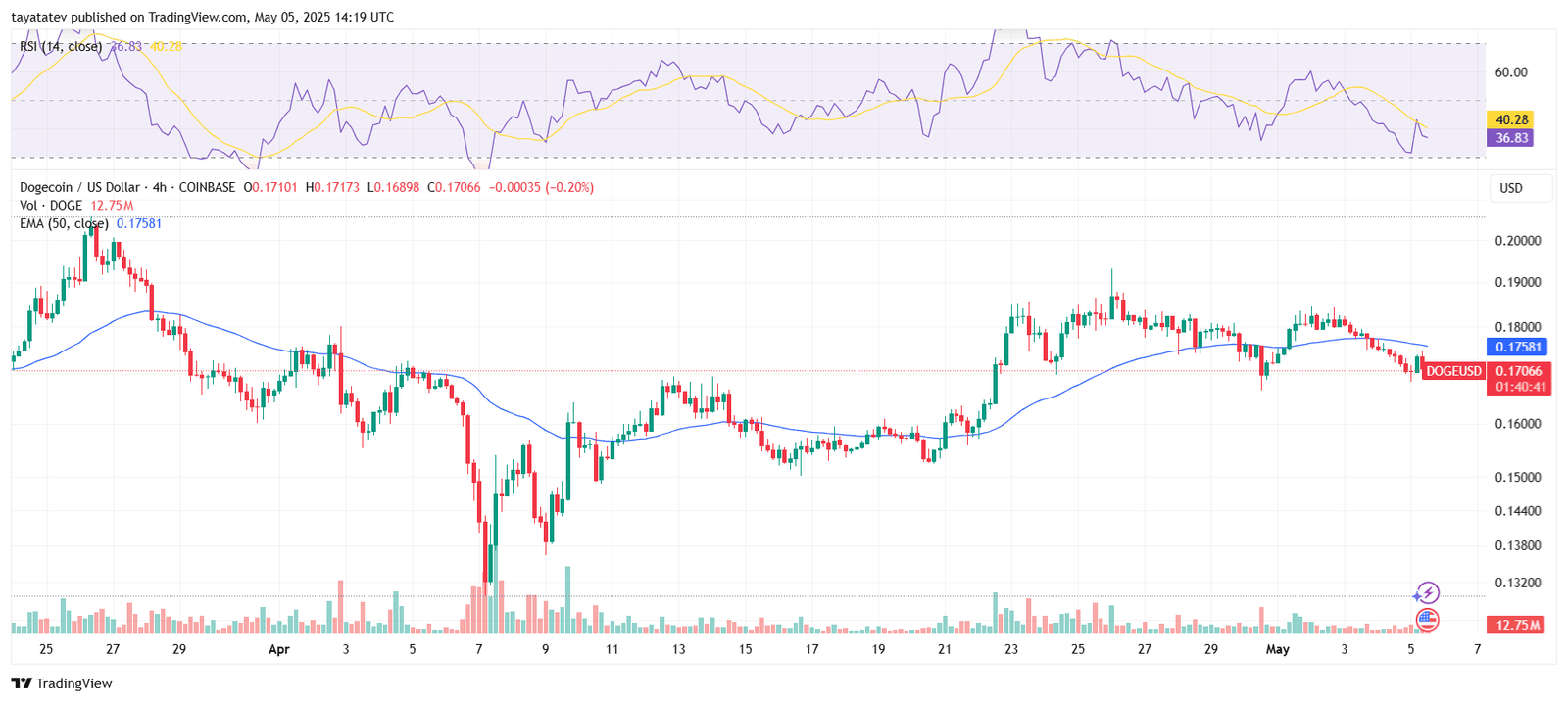DOGEUSD 4H Chart: Dogecoin Cryptocurrency Slides Below EMA Support. Source: TradingView
