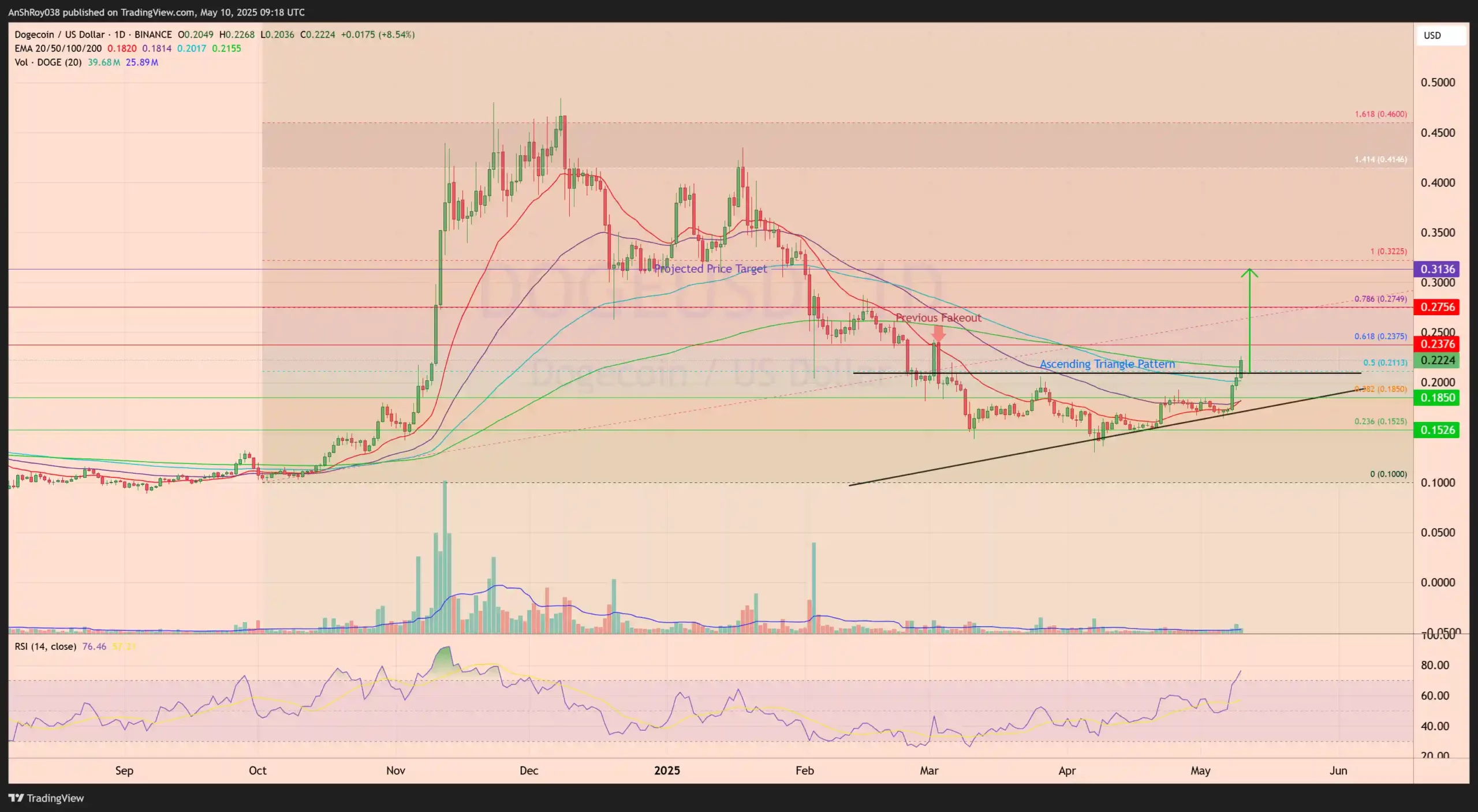 SEI SOL DOGE price analysis Solana Dogecoin