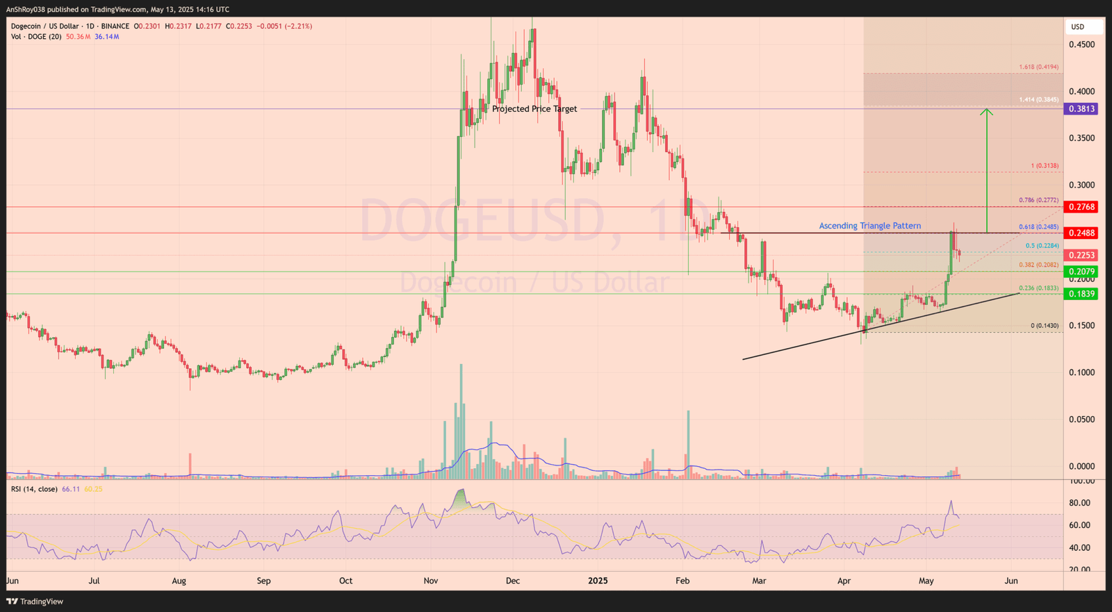 Dogecoin DOGE USD price analysis
