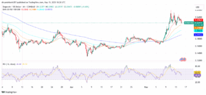 DOGE/USD 4-hour price chart