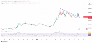 DOGE broke out of a descending triangle pattern on 4-hor chart.