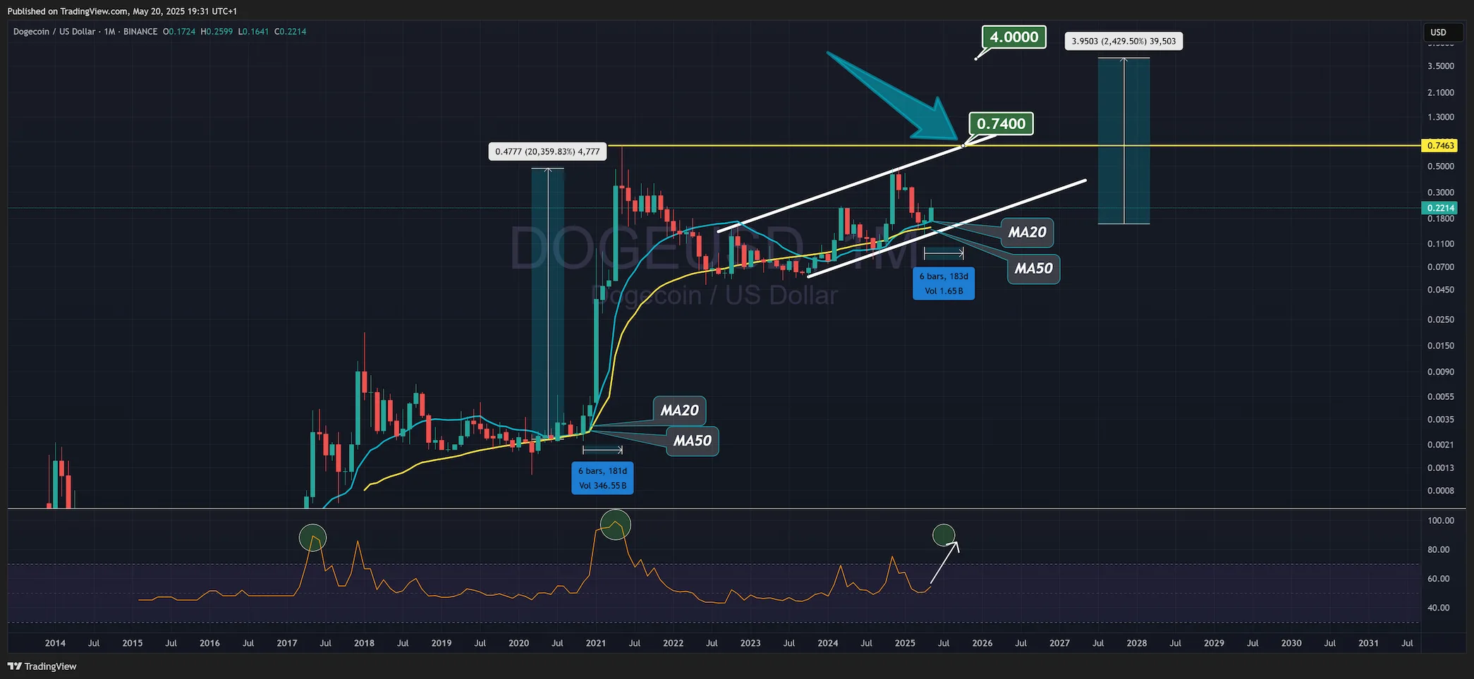 Dogecoin DOGE price analysis memecoin