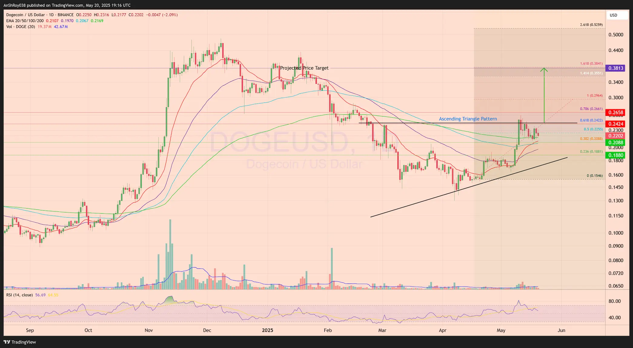 Dogecoin DOGE price analysis memecoin