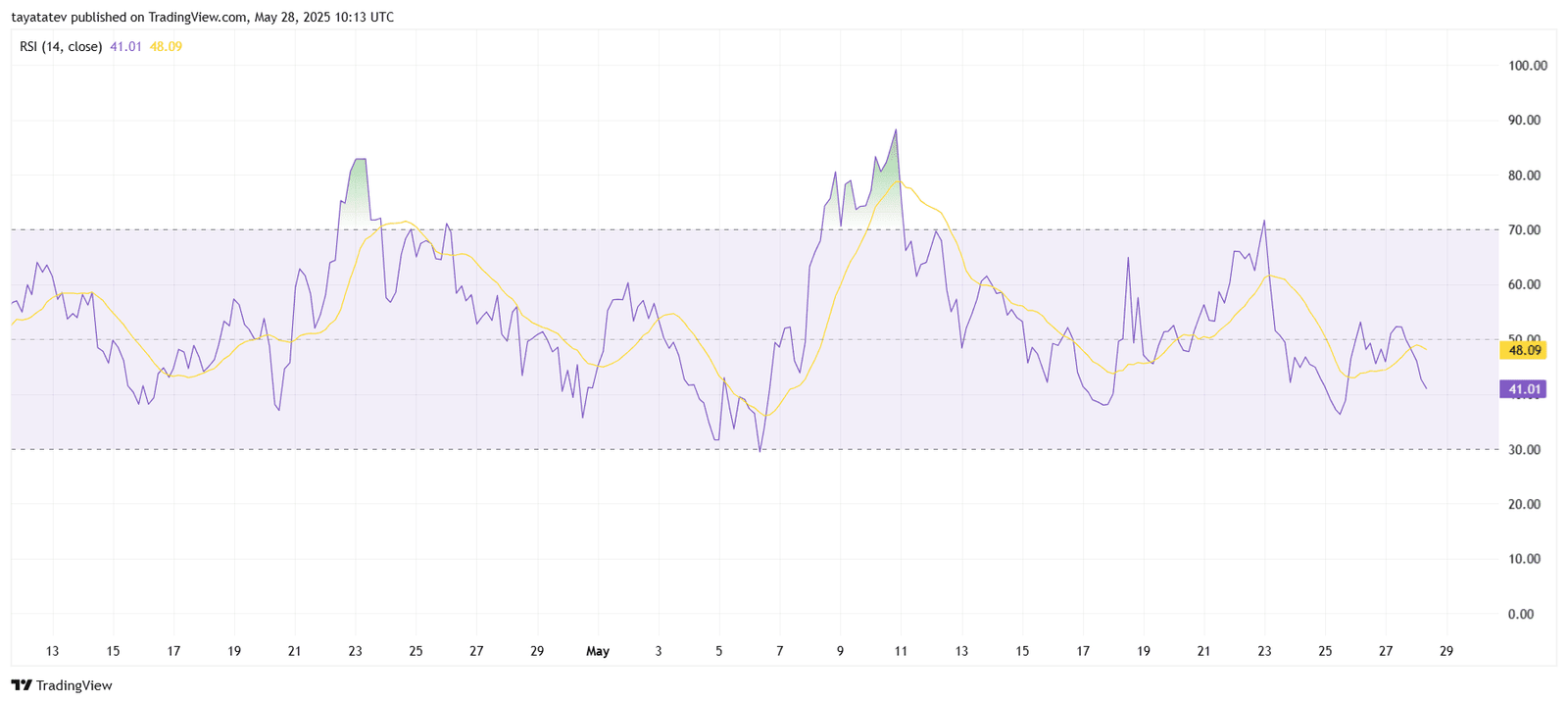 : DOGE/USD Relative Strength Index (RSI) – 14-Period CloseSource: TradingView.com