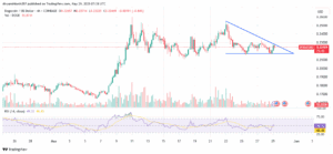 DOGE forming decending triangle pattern on 4-hour price chart. I
