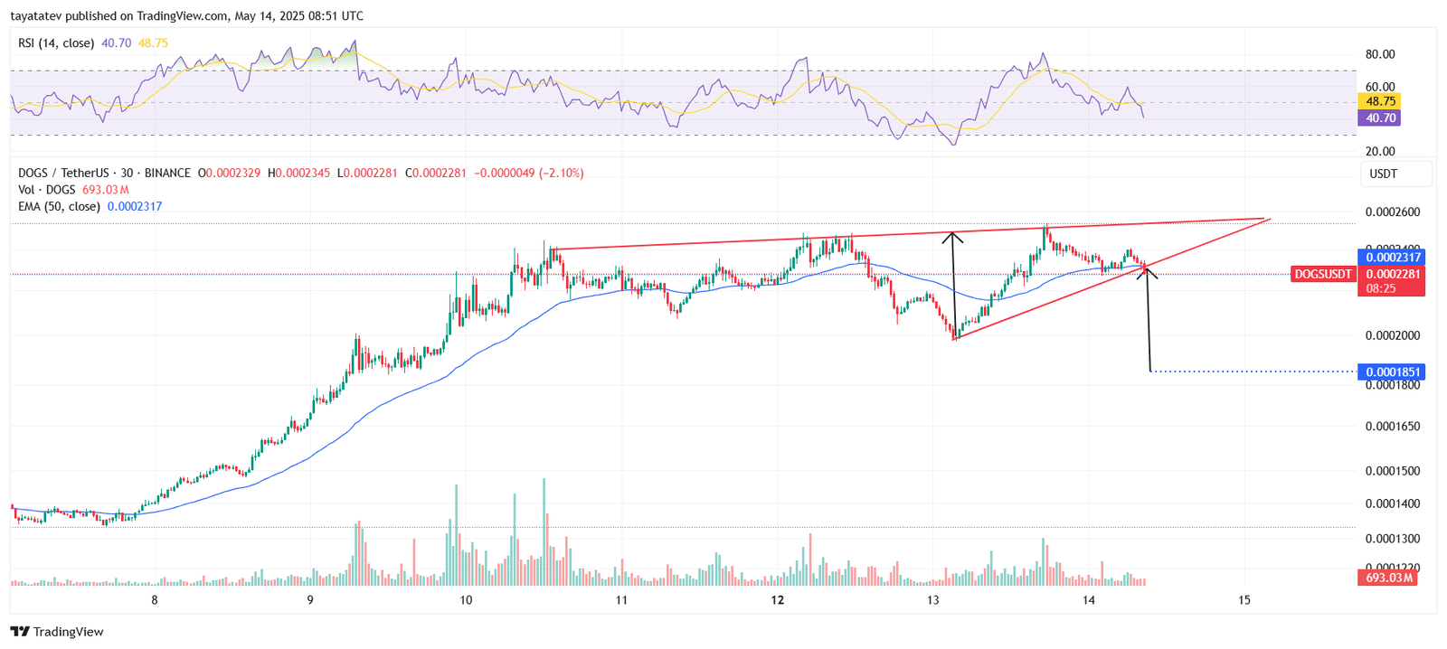 DOGS/USDT 30-Minute Chart. Source: TradingView