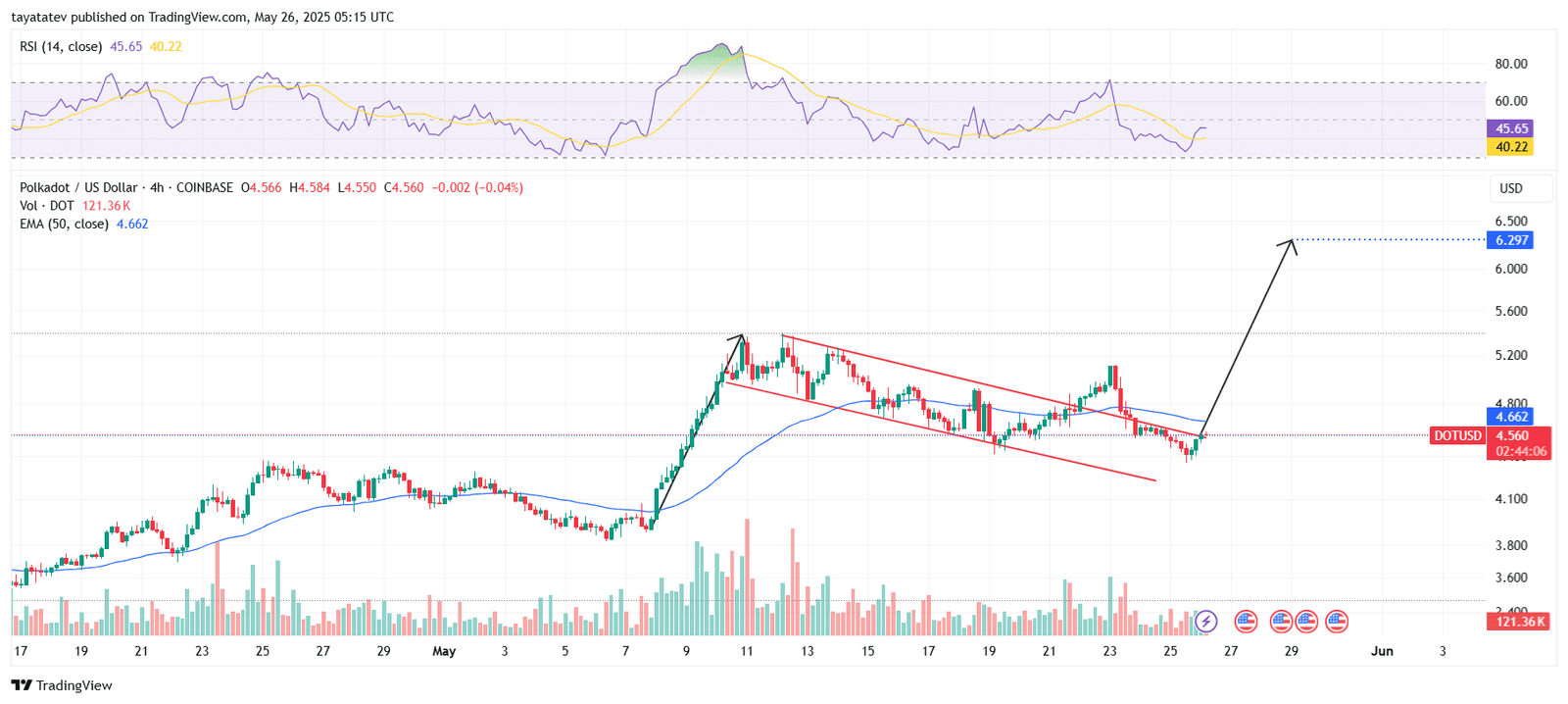 Polkadot Bullish Flag Targets $6.29 Breakout. Source: TradingView