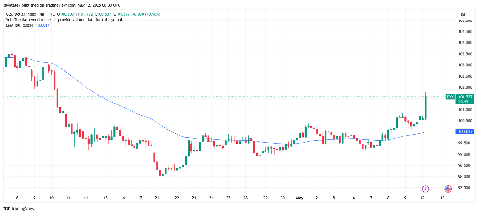 U.S. Dollar Index Jumps After Trade Deal Announcement. Source: TradingView