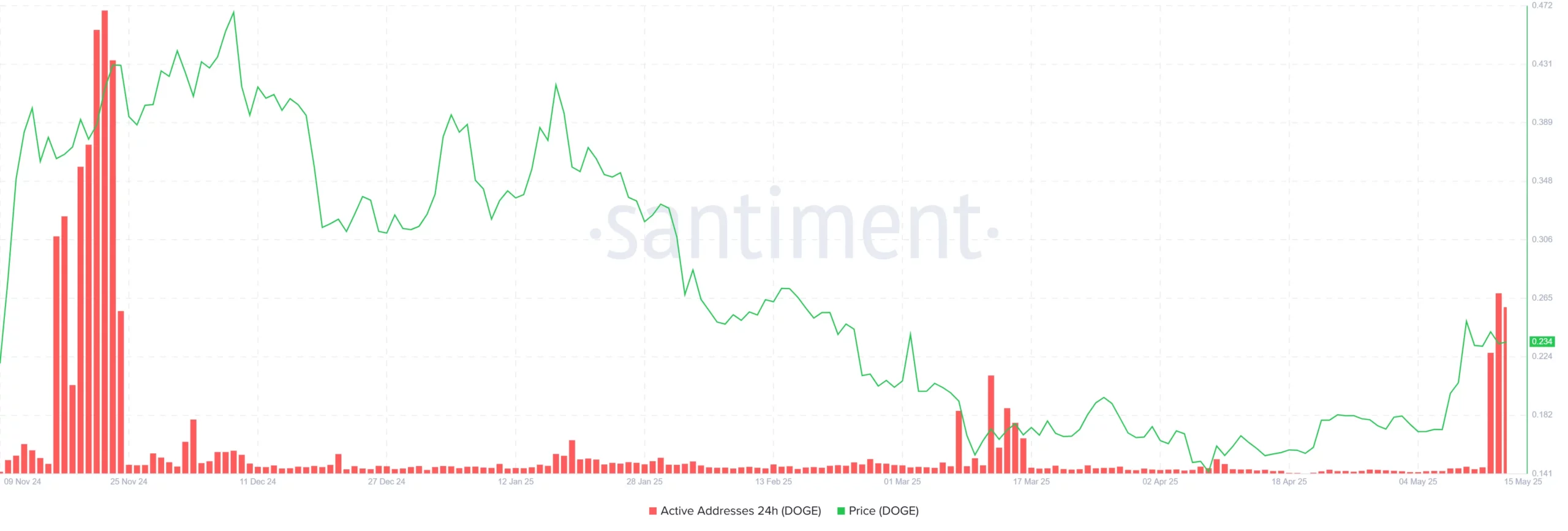 Dogecoin Active Addresses vs. PriceSource: Santiment