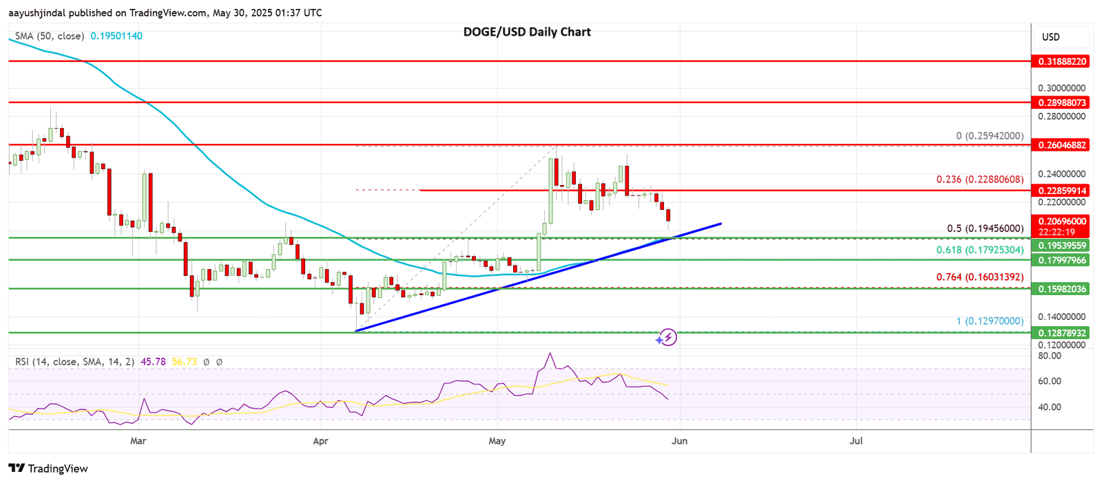 Dogecoin price today