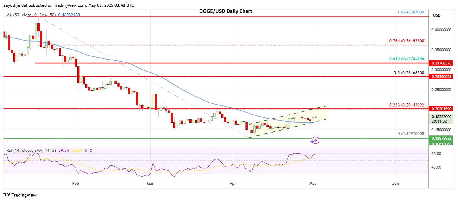 Dogecoin price today