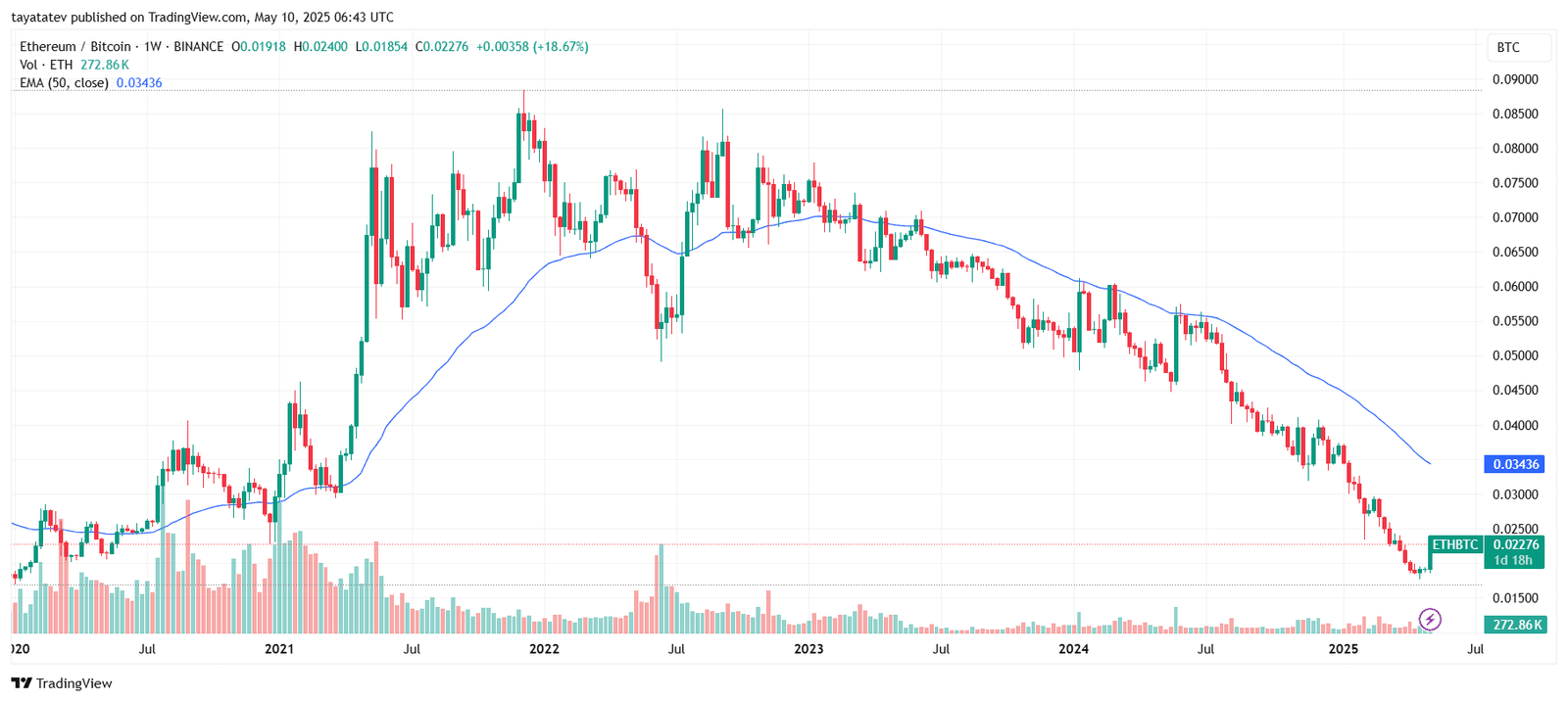 ETH/BTC Ratio Rebounds From 2020 Lows. Source: TradingView