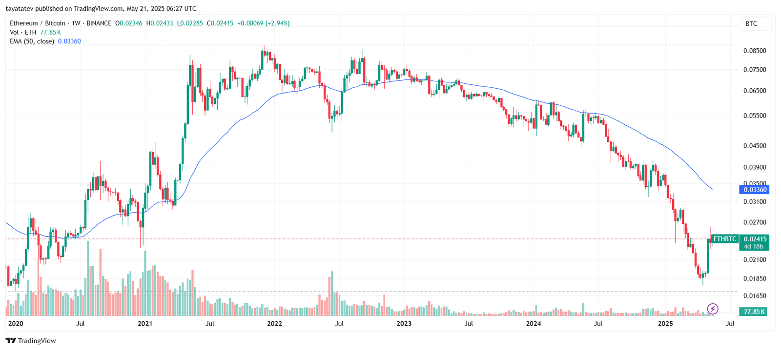 Ethereum to Bitcoin Ratio Weekly ChartSource: TradingView