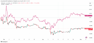Solana Outpaces Ethereum in Market Performance