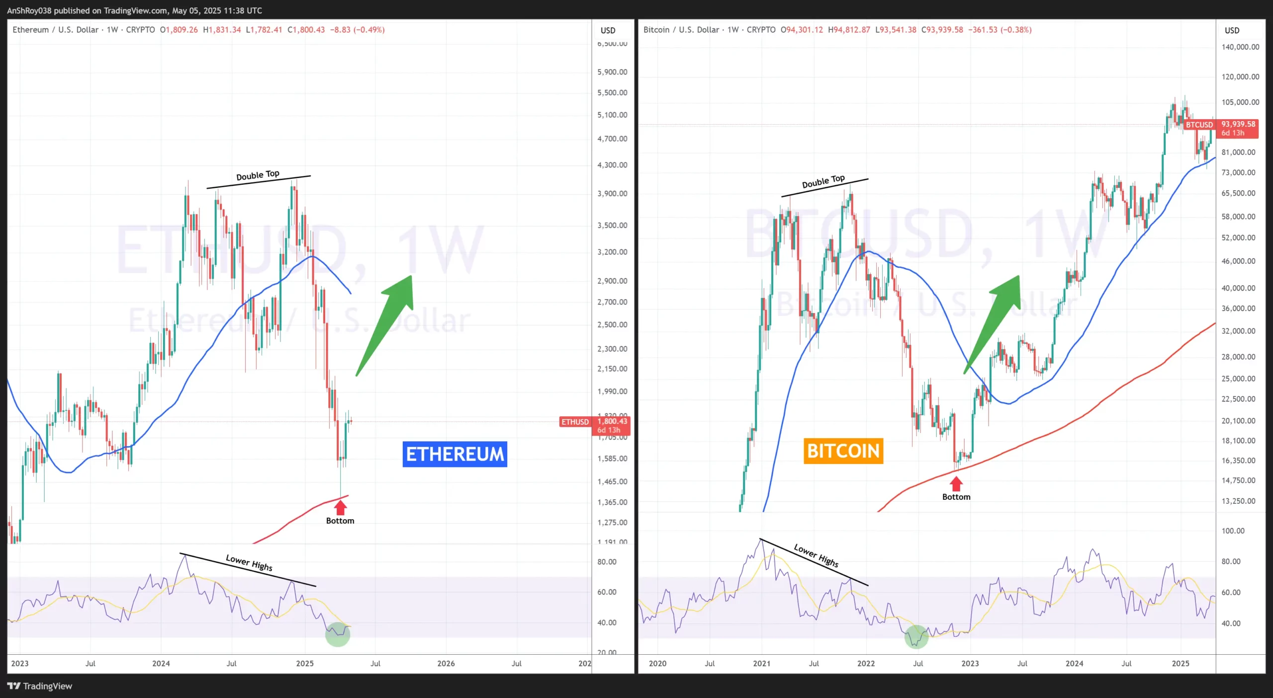 Ethereum ETH fractal price analysis