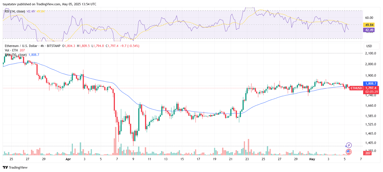 ETHUSD 4H Chart: Ethereum Drops Below EMA Support. Source: TradingViewETHUSD 4H Chart: Ethereum Drops Below EMA Support. Source: TradingView ETHUSD 4H Chart: Ethereum Drops Below EMA Support. Source: TradingView 