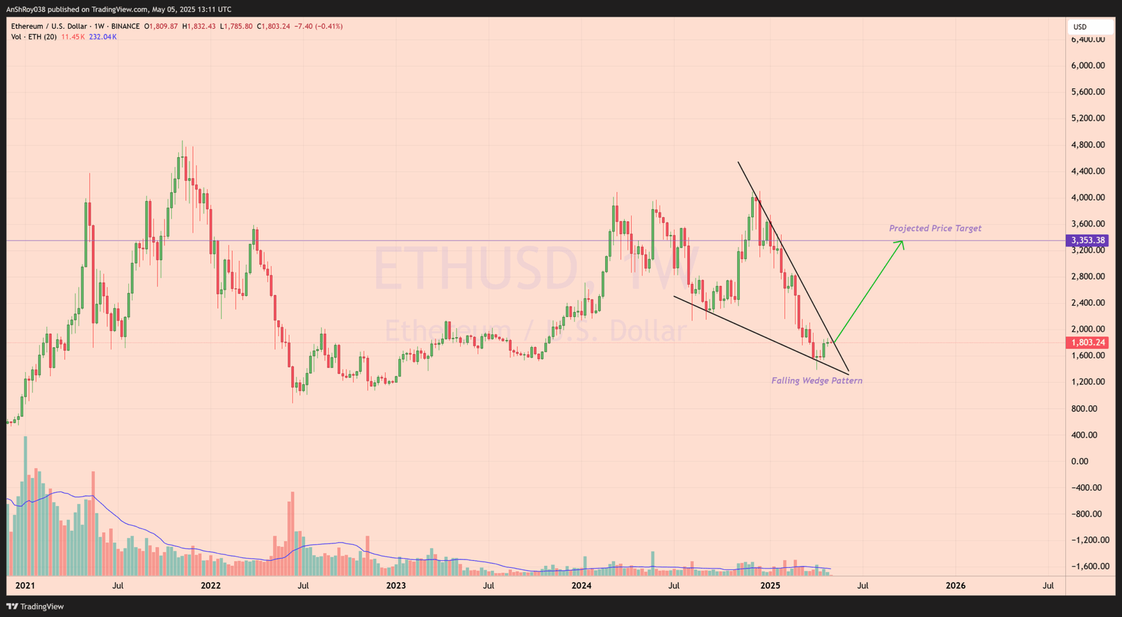 Ethereum ETH fractal price analysis