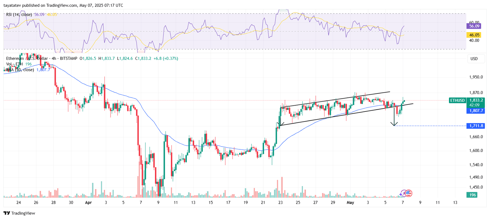 ETH USD 4H Chart. . Source: TradingView