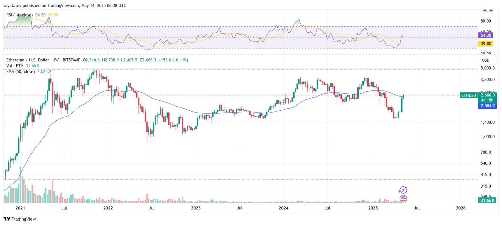 Ethereum 1W RSI and 50-Week EMA Breakout. Source: Bitstamp via TradingView