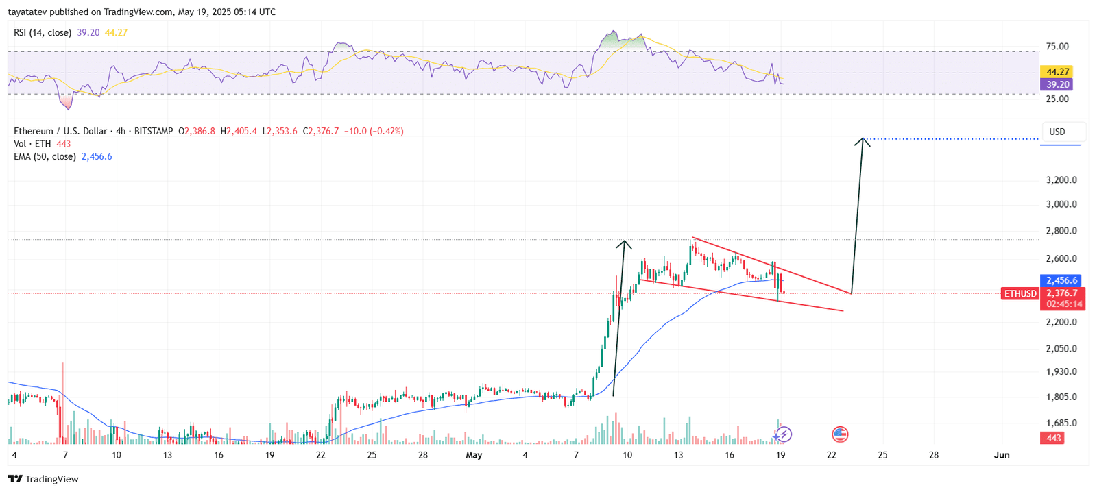 ETHUSD) 4H Chart. Source: TradingView.com