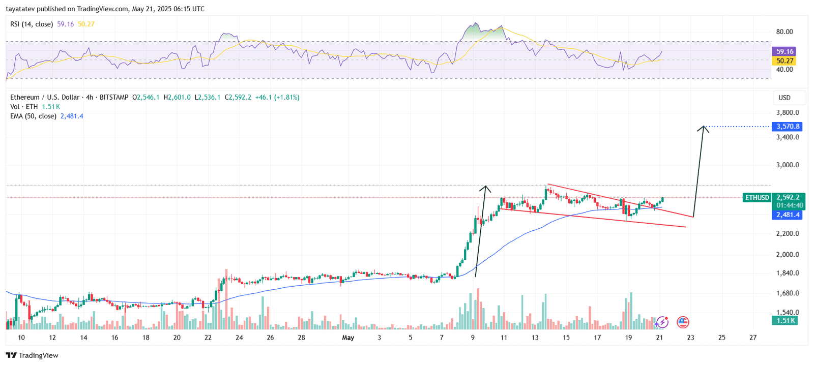 Ethereum Falling Wedge Breakout PatternSource: TradingView