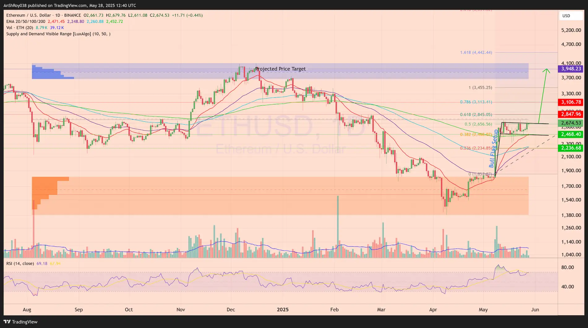 Ethereum ETH on chain price analysis
