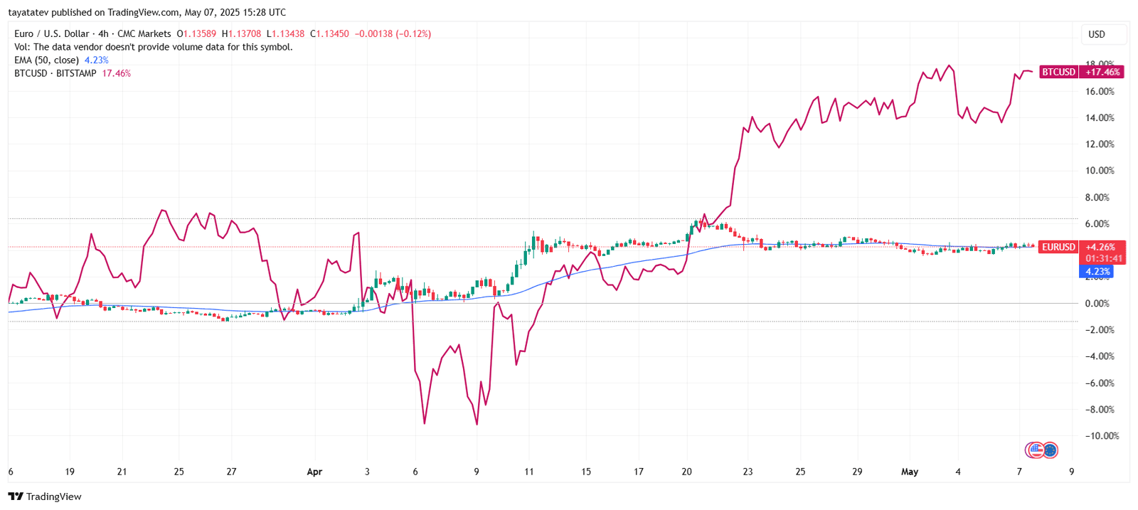 EURUSD vs Bitcoin Performance Divergence in April 2025Source: TradingView