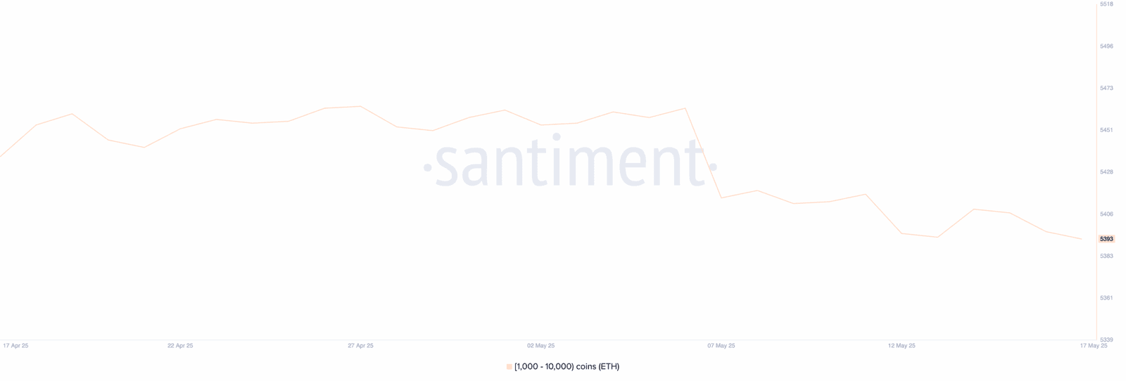 Ethereum Whale Wallet Count (1,000–10,000 ETH). Source: Santiment
