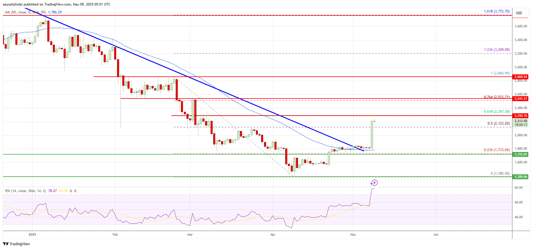Ethereum price today