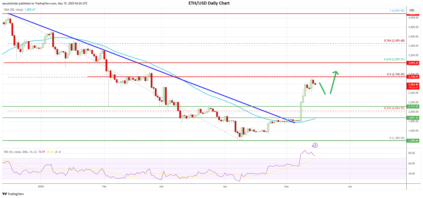 Ethereum price today