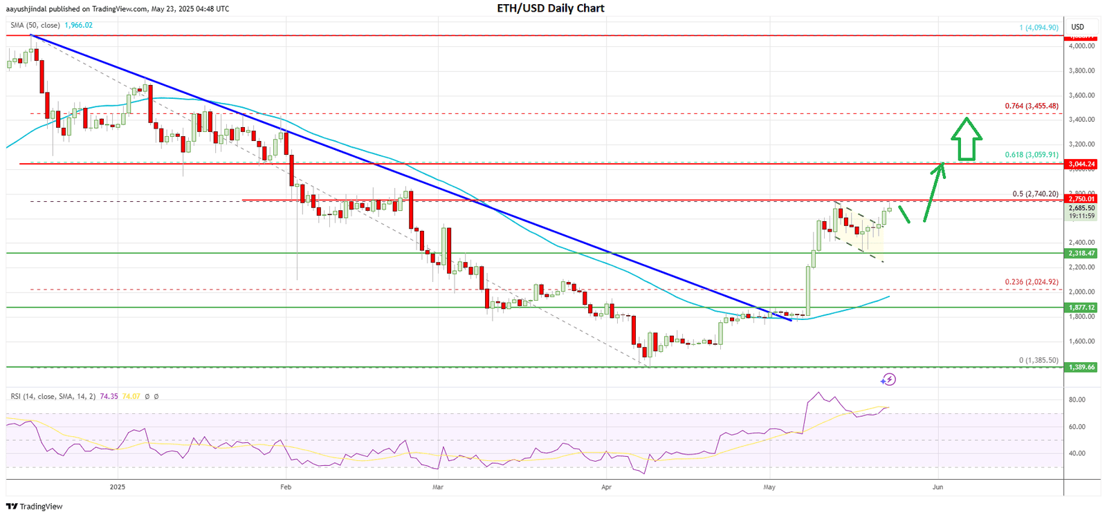 Ethereum price today