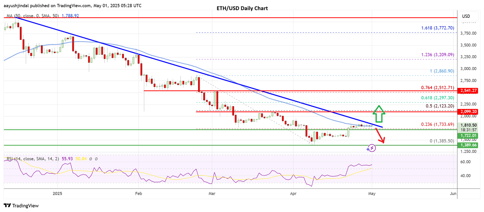 Ethereum price today