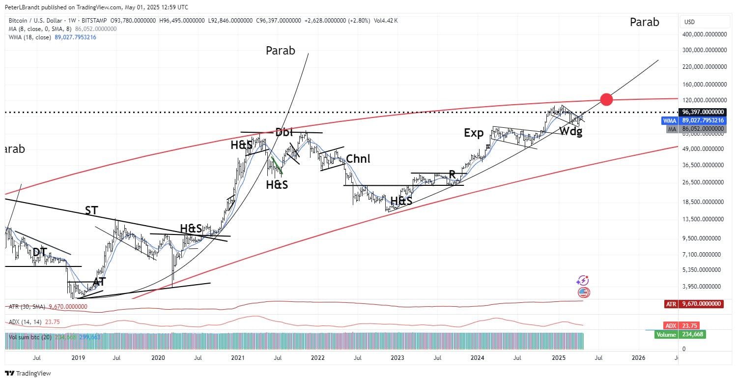 BTC/USD price performance chart