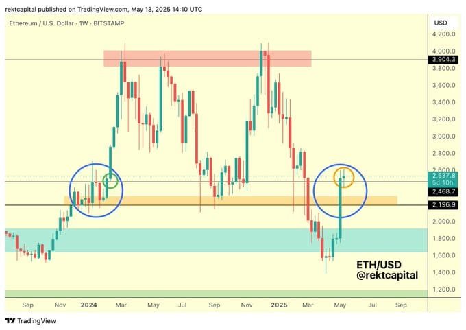 Ethereum price closed the week at $2,514, according to a chart shared by analyst Rekt Capital on May 13, 2025. This weekly close confirms that Ethereum has reclaimed its macro range between $2,200 and $3,900. The ETH/USD weekly chart from Bitstamp shows that this move brought the price directly on top of a previously marked cluster zone, highlighted with a blue circle.
This same area acted as support during early 2024 before ETH surged past $3,900. Rekt Capital notes this similarity, suggesting a small dip near $2,468 could mirror the green-circled retest seen last year. That earlier move led to a major rally. Now, Ethereum is testing the same structure from above, indicating a possible repeat of that pattern if the level holds.
Scenario One: $2,468 Holds, Minor Dip May Follow
Rekt Capital wrote:
“What’s interesting is that Ethereum’s recent Weekly Close has actually occurred on top of the blue circled cluster. Thus, there is a scenario where just a small dip would suffice, if the green circled retest repeats here at ~$2468 (black).”
This would suggest a short dip followed by price stability and continuation. The orange circle drawn on the chart reflects this outcome, where Ethereum slightly retraces but holds above the reclaimed range before attempting another push higher. This setup would solidify $2,468 as support, validating the reclaim.
Rekt Capital emphasized that this scenario depends on Ethereum maintaining current levels. A breakdown below $2,468 would invalidate the smaller retest possibility.
Scenario Two: $2,468 Breaks, 10%–15% Drop Possible
The alternative scenario points to a deeper correction. Rekt Capital continued:
“If that level is lost however then the blue circled retest would become the dominant perspective.”
The chart’s blue circle near $2,200 highlights a larger support base that previously acted as a springboard during the 2024 recovery. If Ethereum drops to this zone again, it would represent a 10%–15% decline from current prices.
This second cluster area includes another CME (Chicago Mercantile Exchange) gap between $2,100 and $2,200. The zone is also part of a long-standing support region, marked in light orange. Ethereum has tested this level multiple times over the past year, making it a historically important area.
Rekt Capital previously noted that Ethereum already filled the March CME gap between $2,530 and $2,630. Two more gaps remain open at $2,300 to $2,400 and $2,100 to $2,200. The lower one is labeled as a Weekly CME Gap, which usually attracts more price activity.
Macro CME Gap Between $2,900 and $3,350 Remains Unfilled
While the current focus stays on $2,468 and $2,200, the chart also shows a large unfilled CME gap between $2,900 and $3,350. This range marked both resistance during the Q3 2024 pullback and the start of a breakout in Q4.
If Ethereum reclaims momentum, the upper gap could become relevant again. For now, Ethereum trades just above $2,500, holding a key level that may determine its direction over the next few weeks.