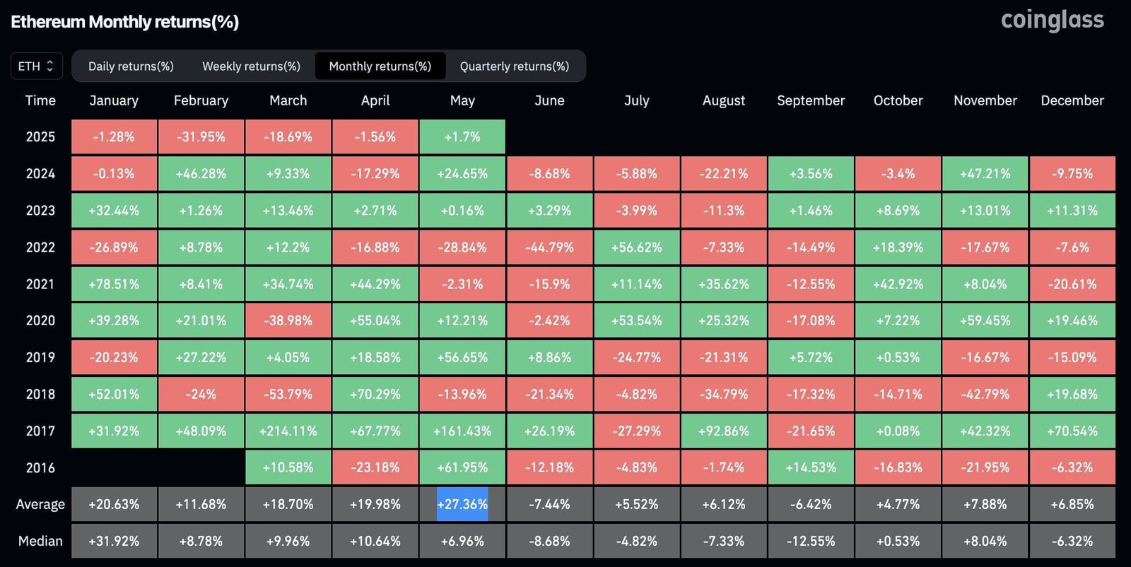 Ethereum Monthly Returns Since 2016. Source: CoinGlass