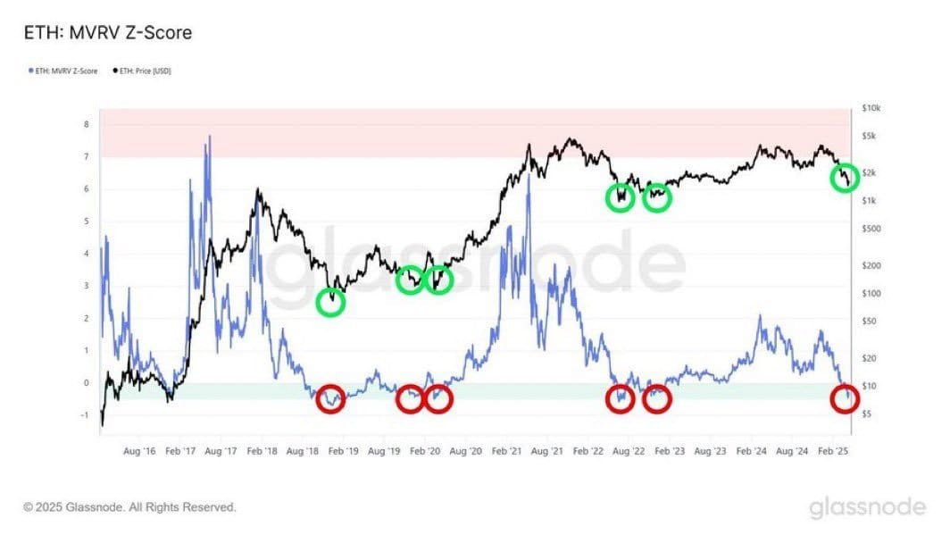 Ethereum MVRV Z-Score Nears 10-Year Low. Source: Glassnode
