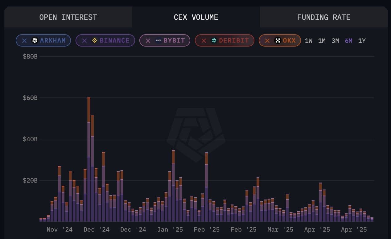 Centralized Exchange Volume Drops Since December Peak. Source: Arkham Intelligence