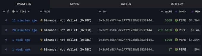 PEPE Whale Withdraws $9M from Binance Wallets. Source: Arkham Intelligence