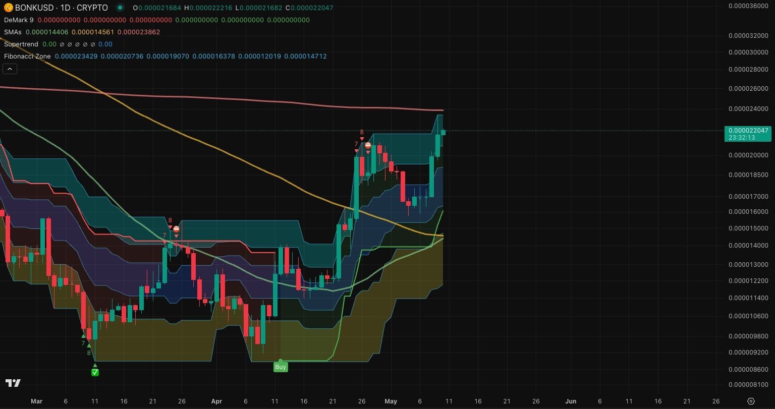 BONK Price Targets 200-Day SMA Resistance. Source: TradingView