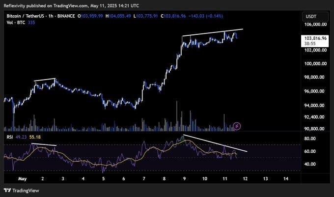 Bitcoin Price Forms Bearish Divergence Ahead of Trade Deal. Source: TradingView/@Reflexivity