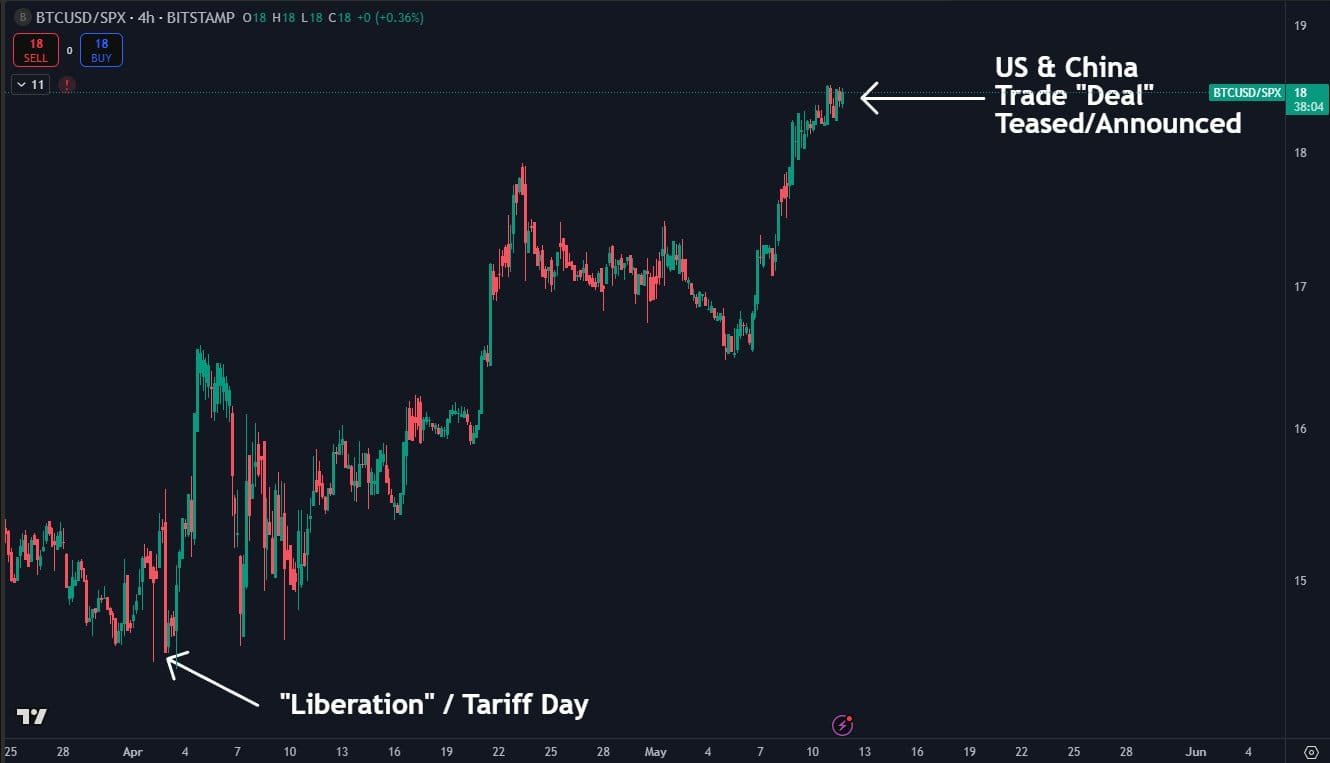 Bitcoin Outperforms S&P 500 Between Tariff Day and Trade Deal Hint. Source: TradingView/@DaanCrypto