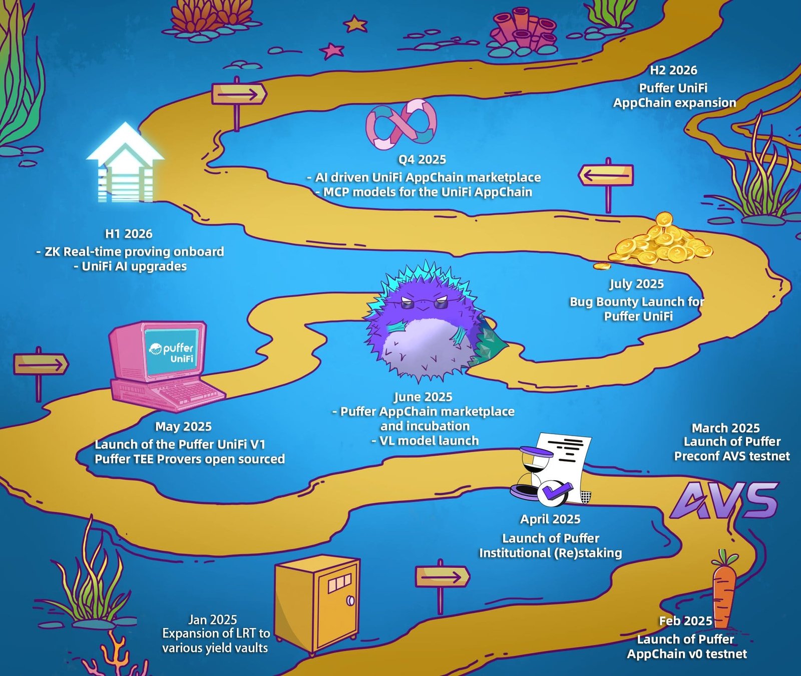 Puffer Finance 2025–2026 Roadmap Highlights Key Launches. Source: Puffer Finance